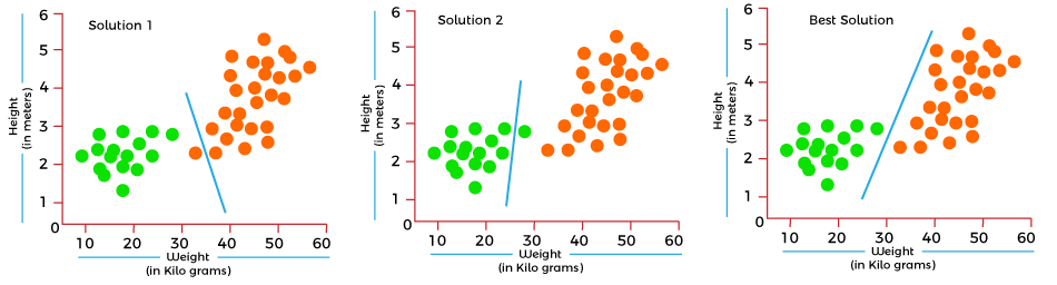 XY scatterplot
      showing three possible lines through a scatter of datapoints