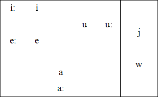 Proto-Algonquian vowel system