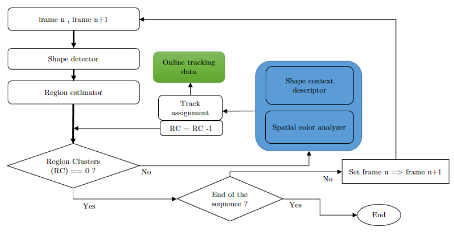 Shape Tracking System