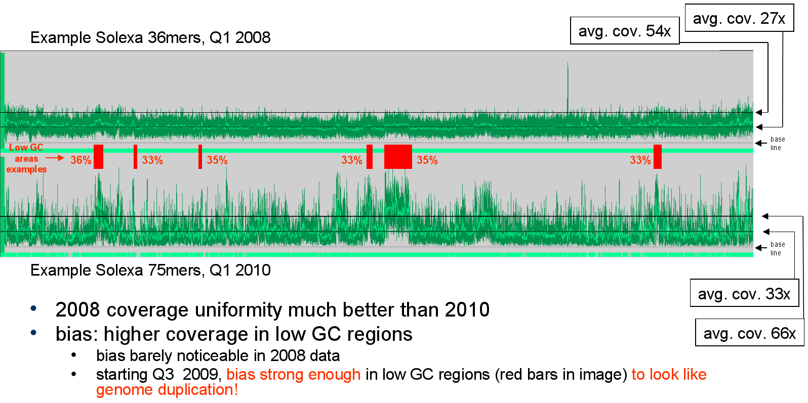 Example for GC coverage bias, direct comparison 2008 / 2010 data. The bug has 45% average GC, areas with above average read coverage in 2010 data turn out to be lower GC: around 33 to 36%. The effect is also noticeable in the 2008 data, but barely so.