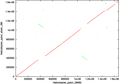 dot plot example