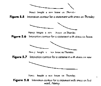 Intonation Contours In English