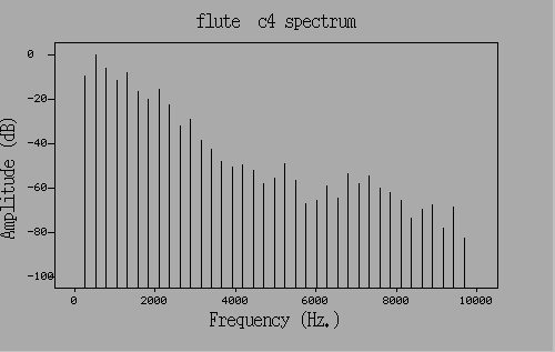 flute spectrum