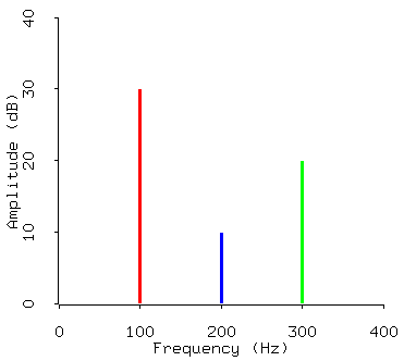 spectrum diagram with 3 components