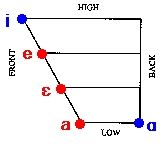 Cardinal Vowels 1 - 5