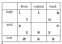 North American vowel chart