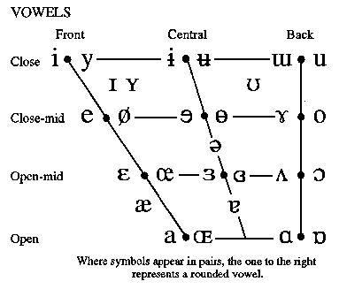 IPA vowel chart (1996)