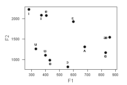 Vowel Frequency Chart