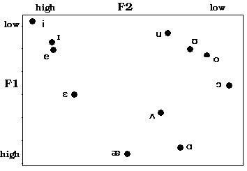 Vowel Formant Chart