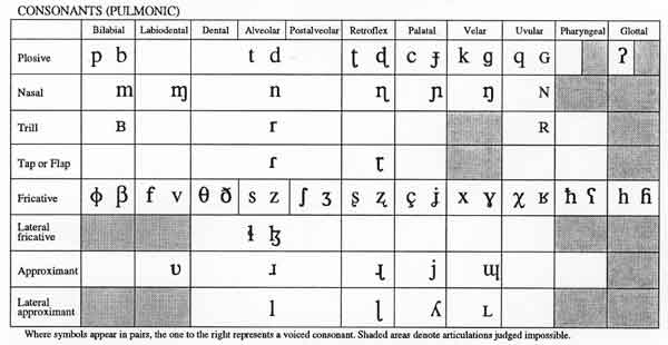 Place Of Articulation And Manner Of Articulation Chart