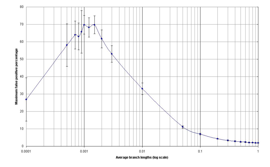 False positive plot