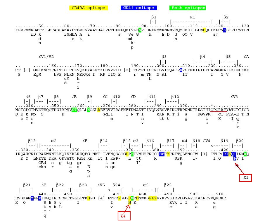 QUASI analysis of gp120