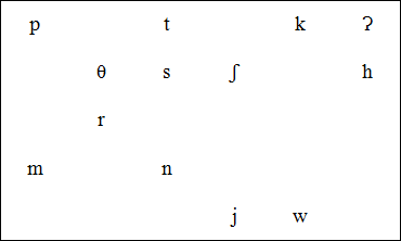 Proto-Algonquian consonant system