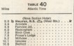 Elmsdale-Halifax commuter schedule (CN Table 40 1956 Sep 30)